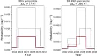Probabilité des tempêtes solaires modérées (premier graphique) et extrêmes (deuxième graphique) au cours du cycle solaire 25. © Mathew Owens et al., Solar Physics, 2021